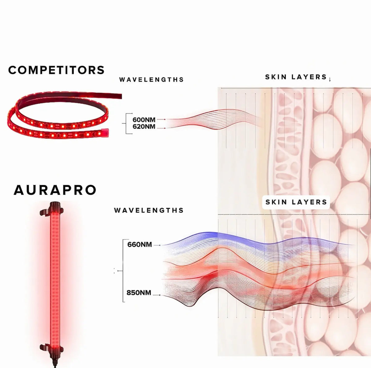 A comparison infographic for an Aurapro red light therapy device. The left side shows a red LED light strip labeled 'COMPETITORS' and a red cylindrical device labeled 'AURAPRO' with red light waves.